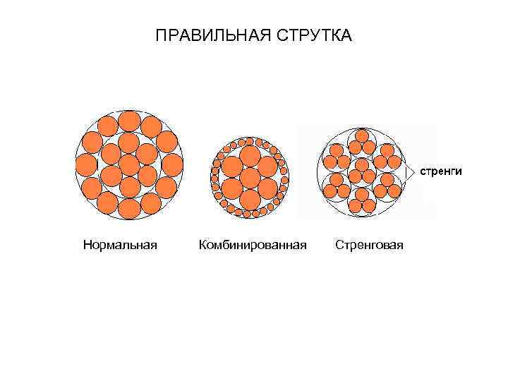 ПРАВИЛЬНАЯ СТРУТКА Нормальная Комбинированная Стренговая 