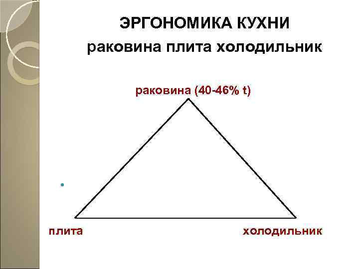 ЭРГОНОМИКА КУХНИ раковина плита холодильник раковина (40 -46% t) плита холодильник 