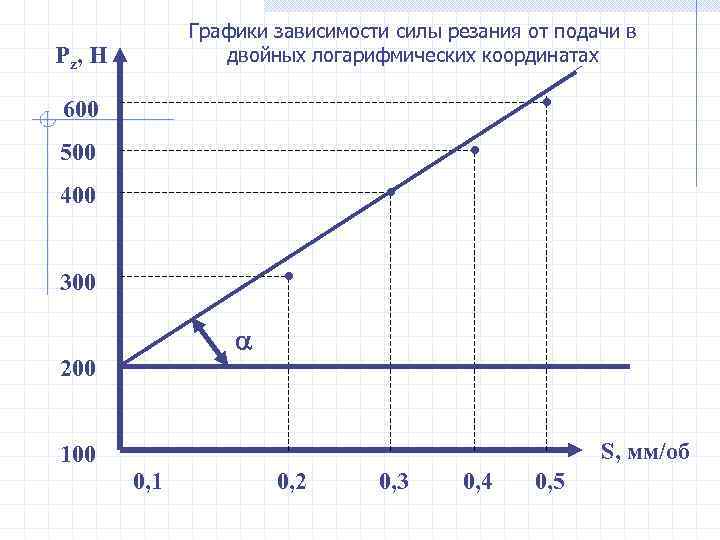 Графики зависимости силы резания от подачи в двойных логарифмических координатах P z, H 600