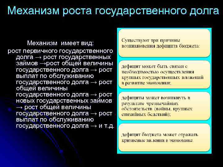 Механизм роста государственного долга Механизм имеет вид: рост первичного государственного долга → рост государственных