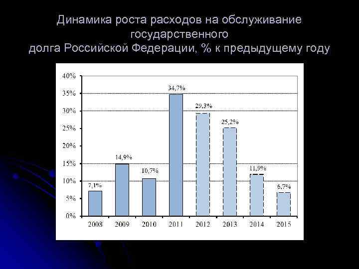 Динамика роста расходов на обслуживание государственного долга Российской Федерации, % к предыдущему году 