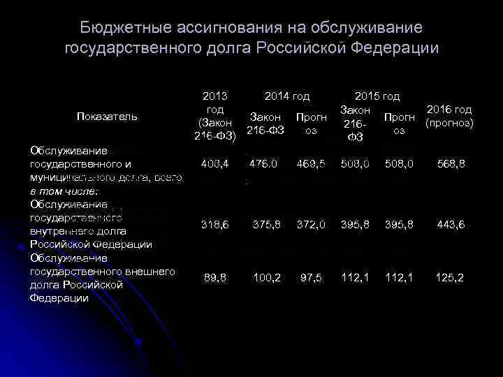 Бюджетные ассигнования на обслуживание государственного долга Российской Федерации Показатель Обслуживание государственного и муниципального долга,