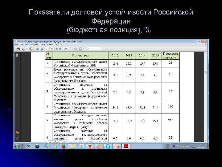 Показатели долговой устойчивости Российской Федерации (бюджетная позиция), % 