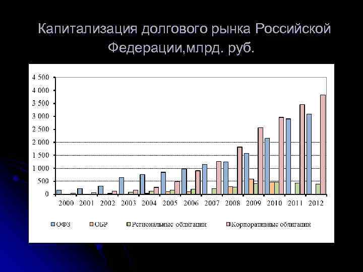 Капитализация долгового рынка Российской Федерации, млрд. руб. 