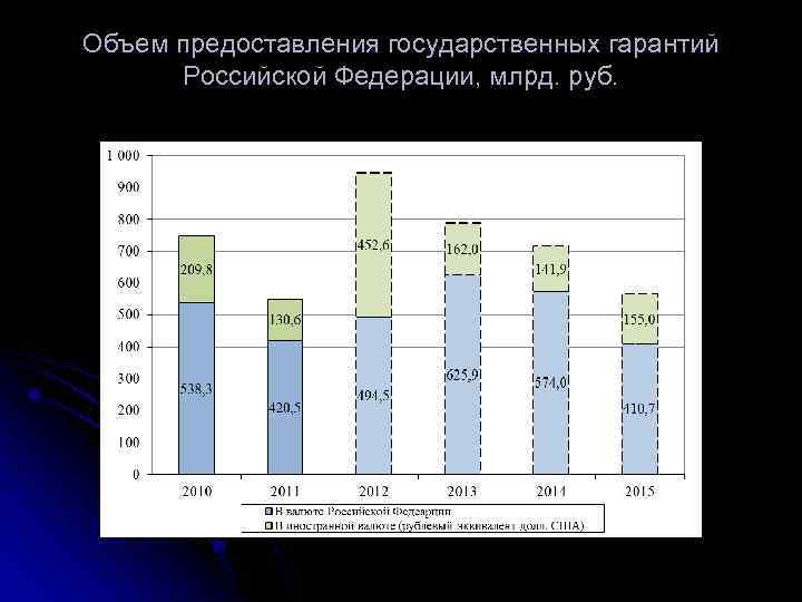 Объем предоставления государственных гарантий Российской Федерации, млрд. руб. 