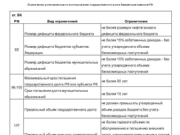 Ограничения, установленные по использованию государственного долга Бюджетным кодексом РФ ст. БК РФ Вид ограничений