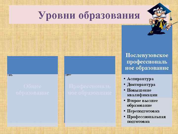 Уровни образования Послевузовское профессиональ ное образование • • • дошкольное образование начальное общее образование
