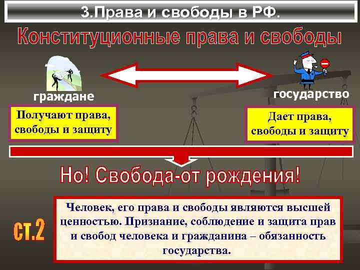 3. Права и свободы в РФ. граждане Получают права, свободы и защиту государство Дает