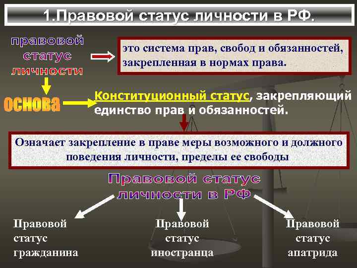 1. Правовой статус личности в РФ. это система прав, свобод и обязанностей, закрепленная в