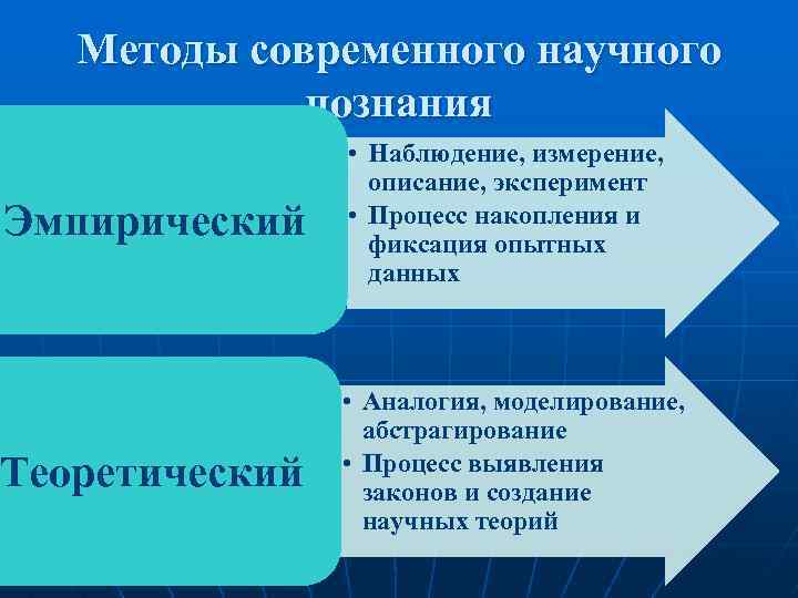 Методы современного научного познания Эмпирический • Наблюдение, измерение, описание, эксперимент • Процесс накопления и
