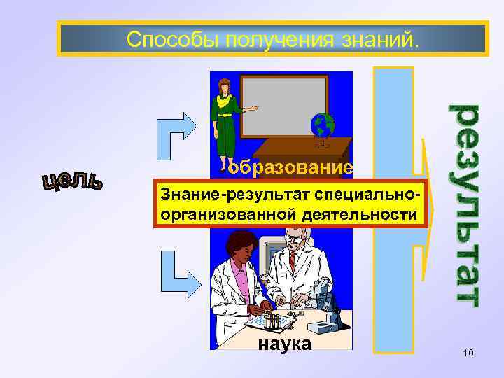 Способы получения знаний. образование Знание-результат специальноорганизованной деятельности наука 10 