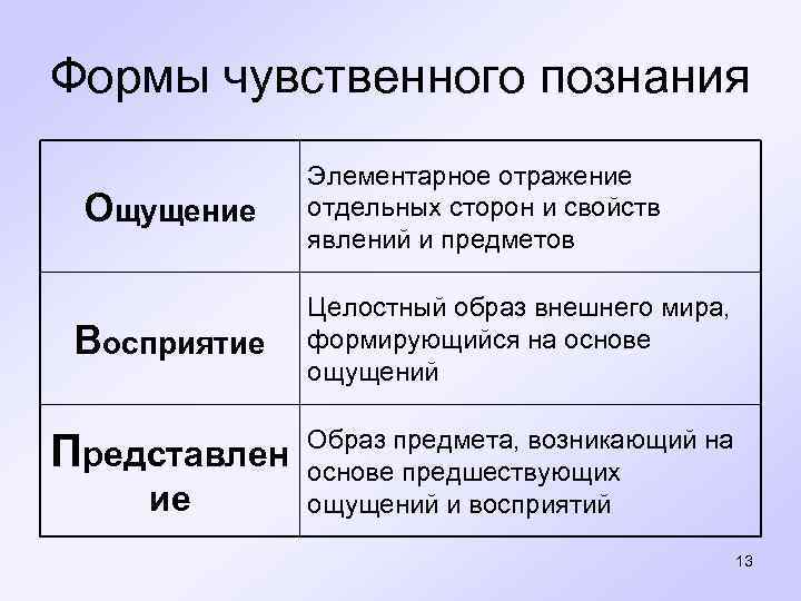 Формы чувственного познания Ощущение Восприятие Представлен ие Элементарное отражение отдельных сторон и свойств явлений