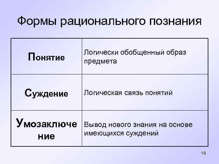 Формы рационального познания Понятие Суждение Умозаключе ние Логически обобщенный образ предмета Логическая связь понятий