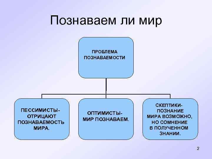 Познаваем ли мир ПРОБЛЕМА ПОЗНАВАЕМОСТИ ПЕССИМИСТЫОТРИЦАЮТ ПОЗНАВАЕМОСТЬ МИРА. ОПТИМИСТЫМИР ПОЗНАВАЕМ. СКЕПТИКИПОЗНАНИЕ МИРА ВОЗМОЖНО, НО