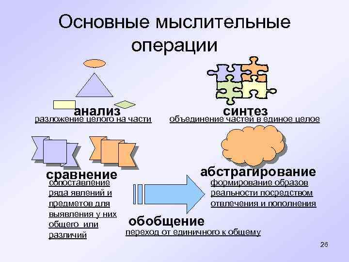 Основные мыслительные операции анализ разложение целого на части сравнение сопоставление ряда явлений и предметов