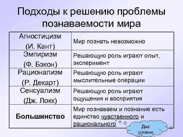 Подходы к решению проблемы познаваемости мира Агностицизм (И. Кант) Эмпиризм (Ф. Бэкон) Рационализм (Р.