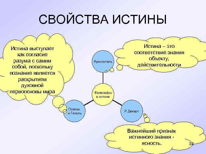 СВОЙСТВА ИСТИНЫ Истина выступает как согласие разума с самим собой, поскольку познание является раскрытием