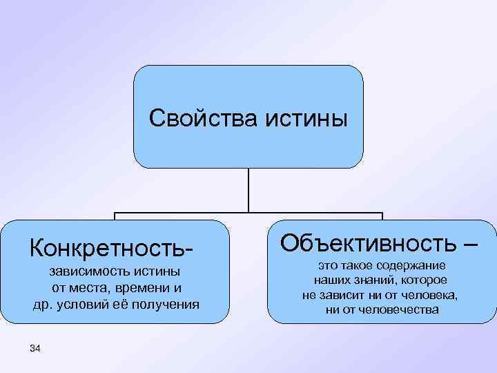 Свойства истины Конкретностьзависимость истины от места, времени и др. условий её получения 34 Объективность