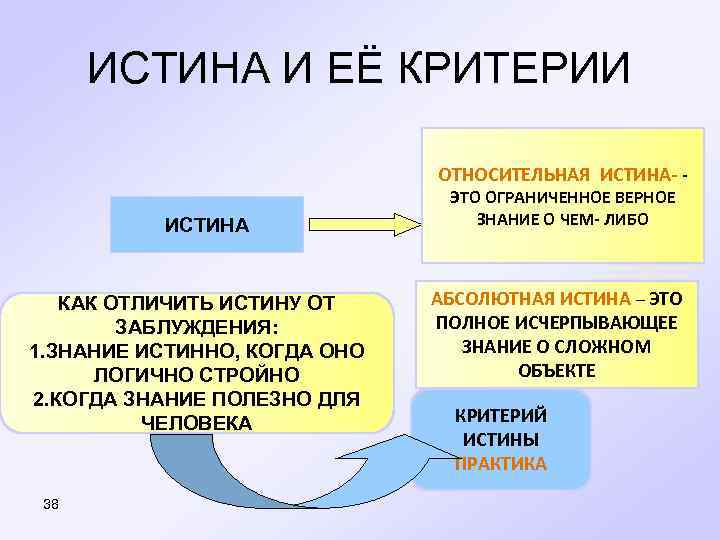 ИСТИНА И ЕЁ КРИТЕРИИ ОТНОСИТЕЛЬНАЯ ИСТИНА- ИСТИНА КАК ОТЛИЧИТЬ ИСТИНУ ОТ ЗАБЛУЖДЕНИЯ: 1. ЗНАНИЕ