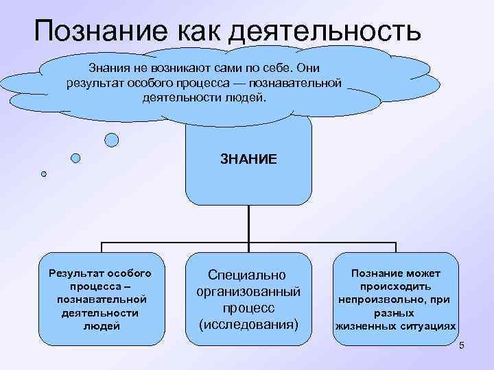 Познание как деятельность Знания не возникают сами по себе. Они результат особого процесса —