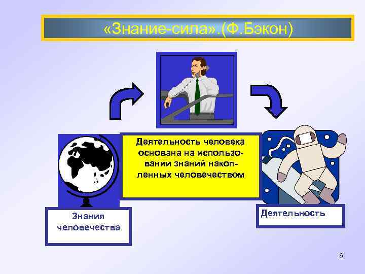  «Знание-сила» . (Ф. Бэкон) Деятельность человека основана на использовании знаний накопленных человечеством Знания