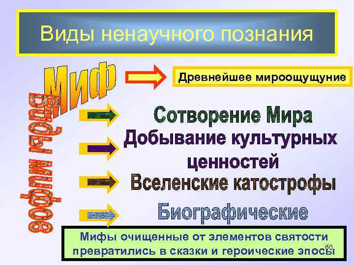 Виды ненаучного познания Древнейшее мироощущуние Мифы очищенные от элементов святости 60 превратились в сказки