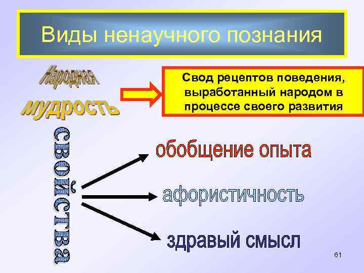 Виды ненаучного познания Свод рецептов поведения, выработанный народом в процессе своего развития 61 