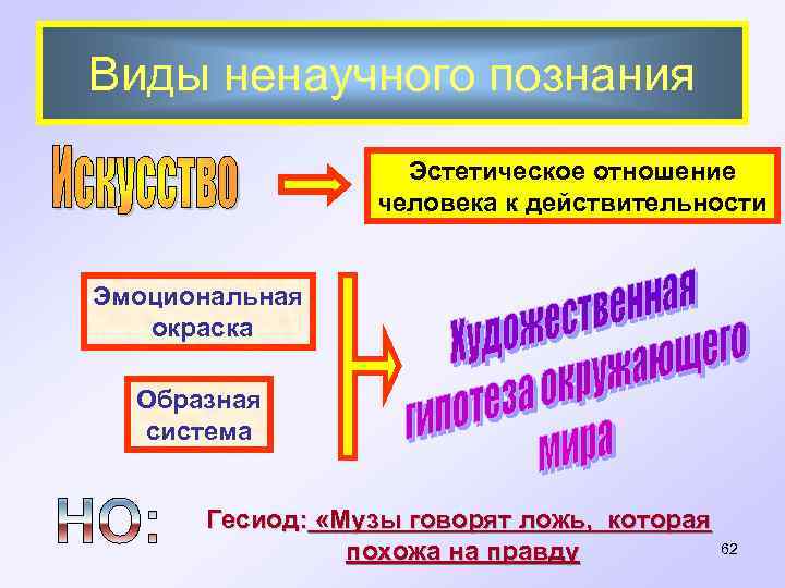Виды ненаучного познания Эстетическое отношение человека к действительности Эмоциональная окраска Образная система Гесиод: «Музы