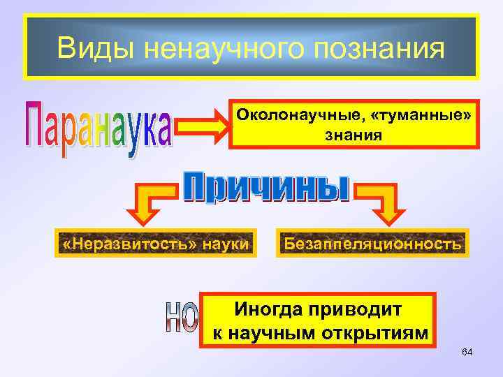 Виды ненаучного познания Околонаучные, «туманные» знания «Неразвитость» науки Безаппеляционность Иногда приводит к научным открытиям