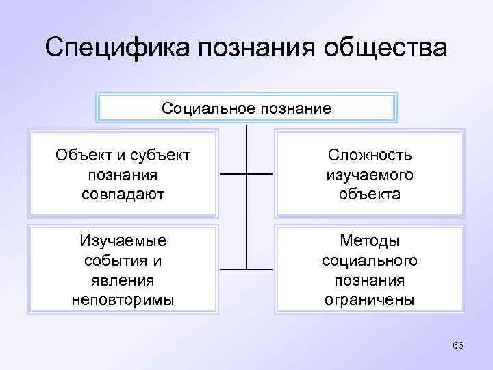 Специфика познания общества Социальное познание Объект и субъект познания совпадают Сложность изучаемого объекта Изучаемые