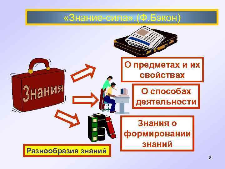  «Знание-сила» . (Ф. Бэкон) О предметах и их свойствах О способах деятельности Разнообразие