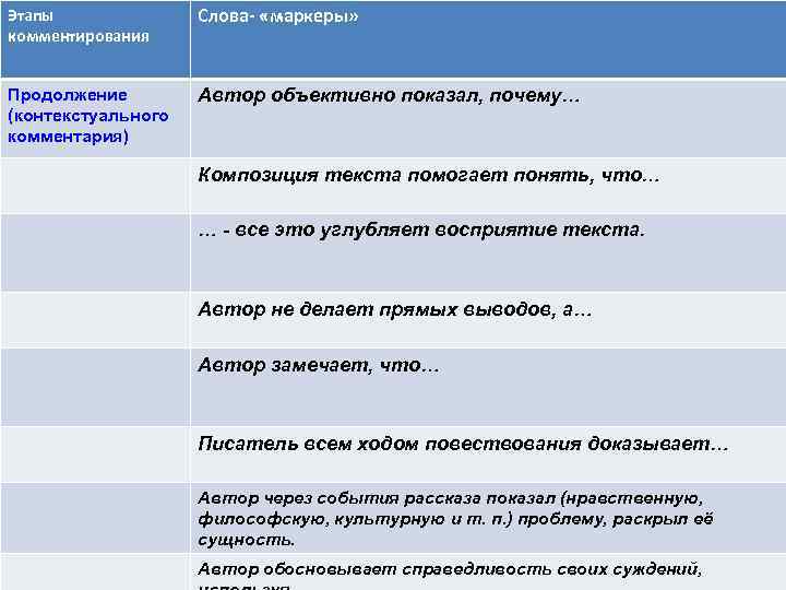 Этапы Слова- «маркеры» комментирования Продолжение Автор объективно показал, почему… (контекстуального комментария) Композиция текста помогает