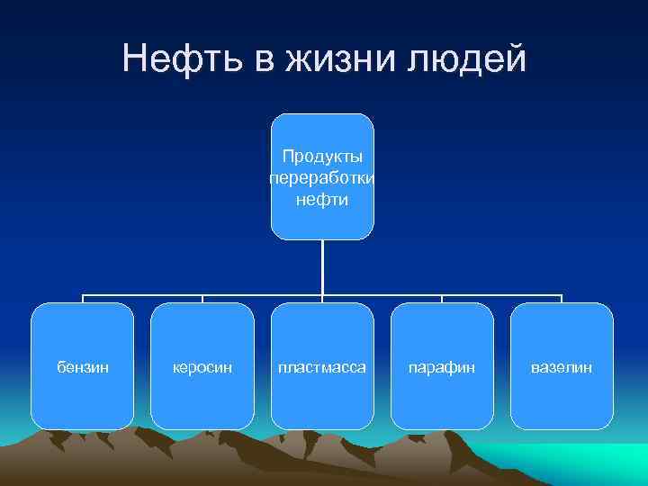 Нефть в жизни людей Продукты переработки нефти бензин керосин пластмасса парафин вазелин 