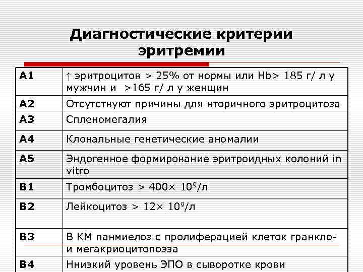 Диагностические критерии эритремии А 1 ↑ эритроцитов > 25% от нормы или Hb> 185