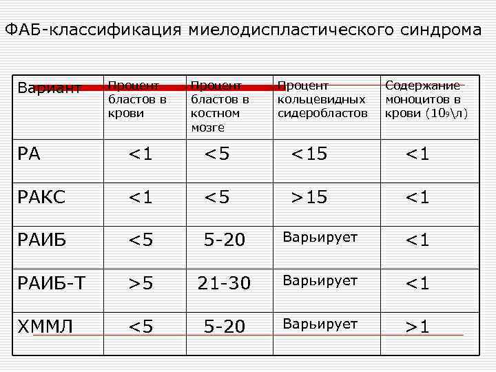 ФАБ-классификация миелодиспластического синдрома Вариант Процент бластов в крови Процент бластов в костном мозге Процент
