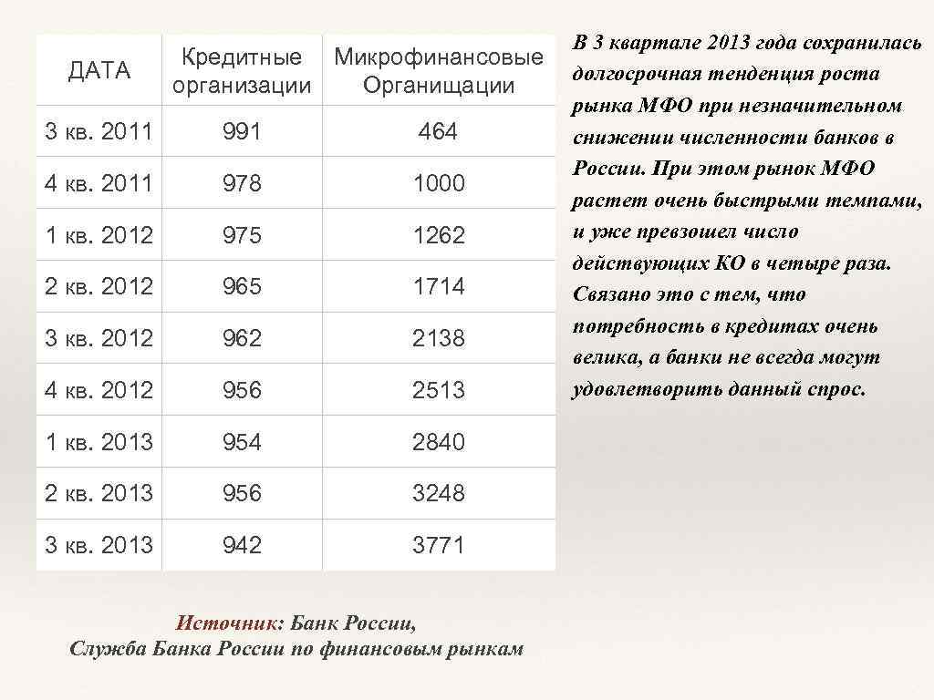 ДАТА Кредитные Микрофинансовые организации Органищации 3 кв. 2011 991 464 4 кв. 2011 978