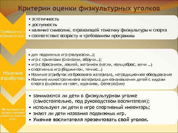 Критерии оценки физкультурных уголков • эстетичность • доступность Требования к • наличие символик, отражающей