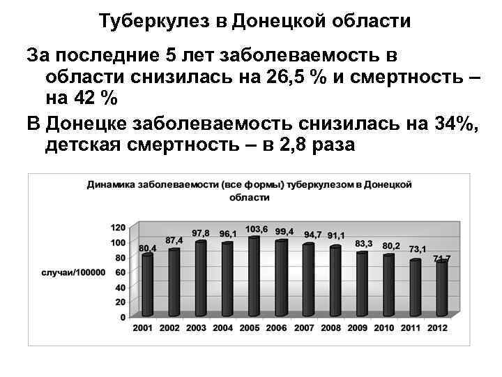 Туберкулез в Донецкой области За последние 5 лет заболеваемость в области снизилась на 26,