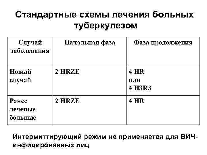 Схемы лечения фтизиатрия