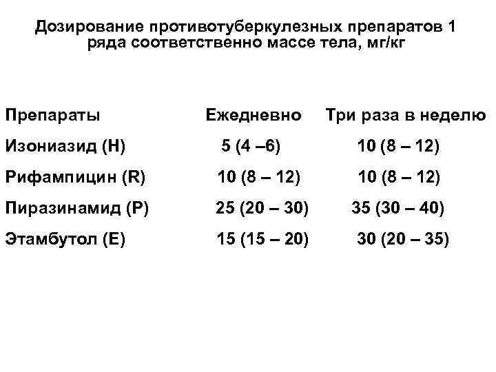Дозирование противотуберкулезных препаратов 1 ряда соответственно массе тела, мг/кг Препараты Ежедневно Три раза в
