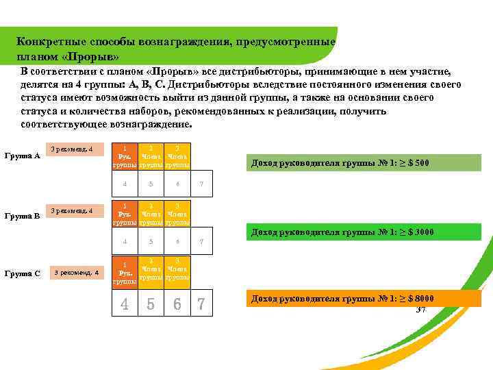 Конкретные способы вознаграждения, предусмотренные планом «Прорыв» В соответствии с планом «Прорыв» все дистрибьюторы, принимающие