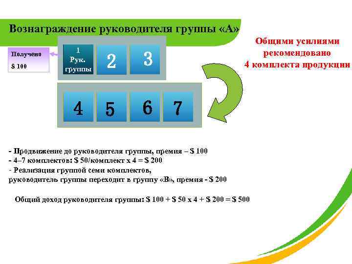 Вознаграждение руководителя группы «А» $ 100 1 Рук. группы 2 3 4 Получено 5