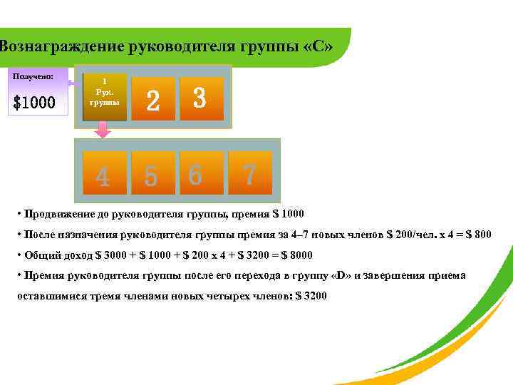 Вознаграждение руководителя группы «С» Получено: 1 Рук. группы 2 3 4 $1000 您 组长