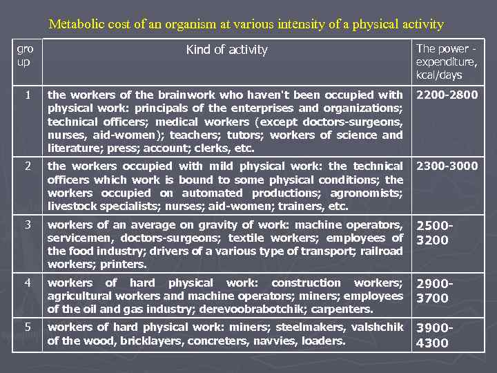 Metabolic cost of an organism at various intensity of a physical activity gro up