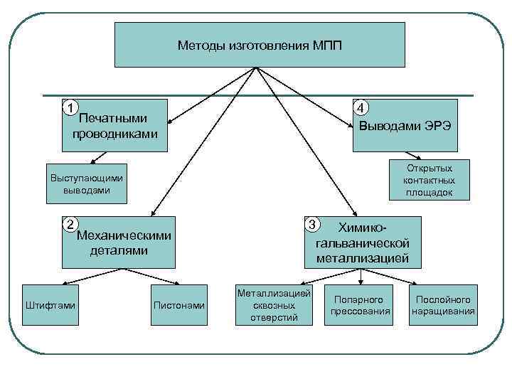 Методы производства. Методы изготовления многослойных печатных плат. Методы изготовления МПП. Многослойные печатные платы методика изготовления. Технология изготовления МПП.