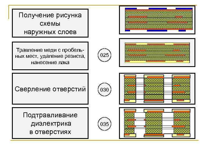 Получение рисунка схемы наружных слоев Травление меди с пробельных мест, удаление резиста, нанесение лака