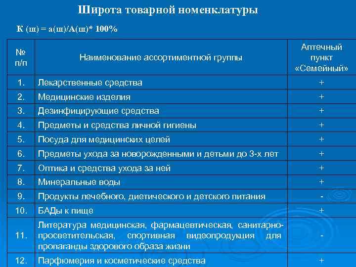 Широта товарной номенклатуры К (ш) = а(ш)/А(ш)* 100% № п/п Наименование ассортиментной группы Аптечный