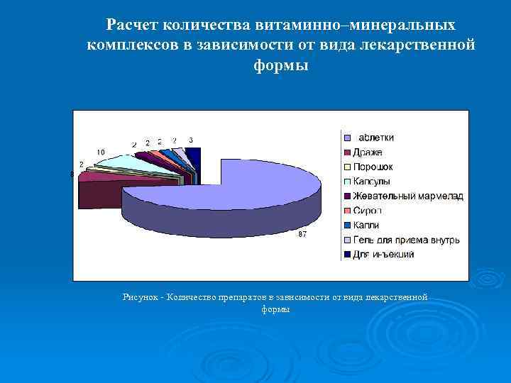 Расчет количества витаминно–минеральных комплексов в зависимости от вида лекарственной формы Рисунок - Количество препаратов