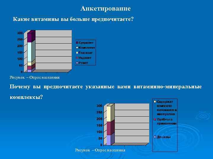 Анкетирование Какие витамины вы больше предпочитаете? Рисунок – Опрос населения Почему вы предпочитаете указанные