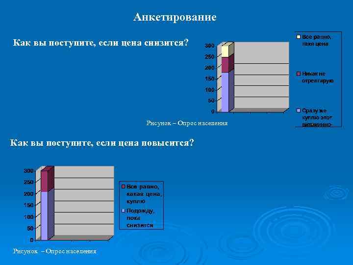 Анкетирование Как вы поступите, если цена снизится? Рисунок – Опрос населения Как вы поступите,